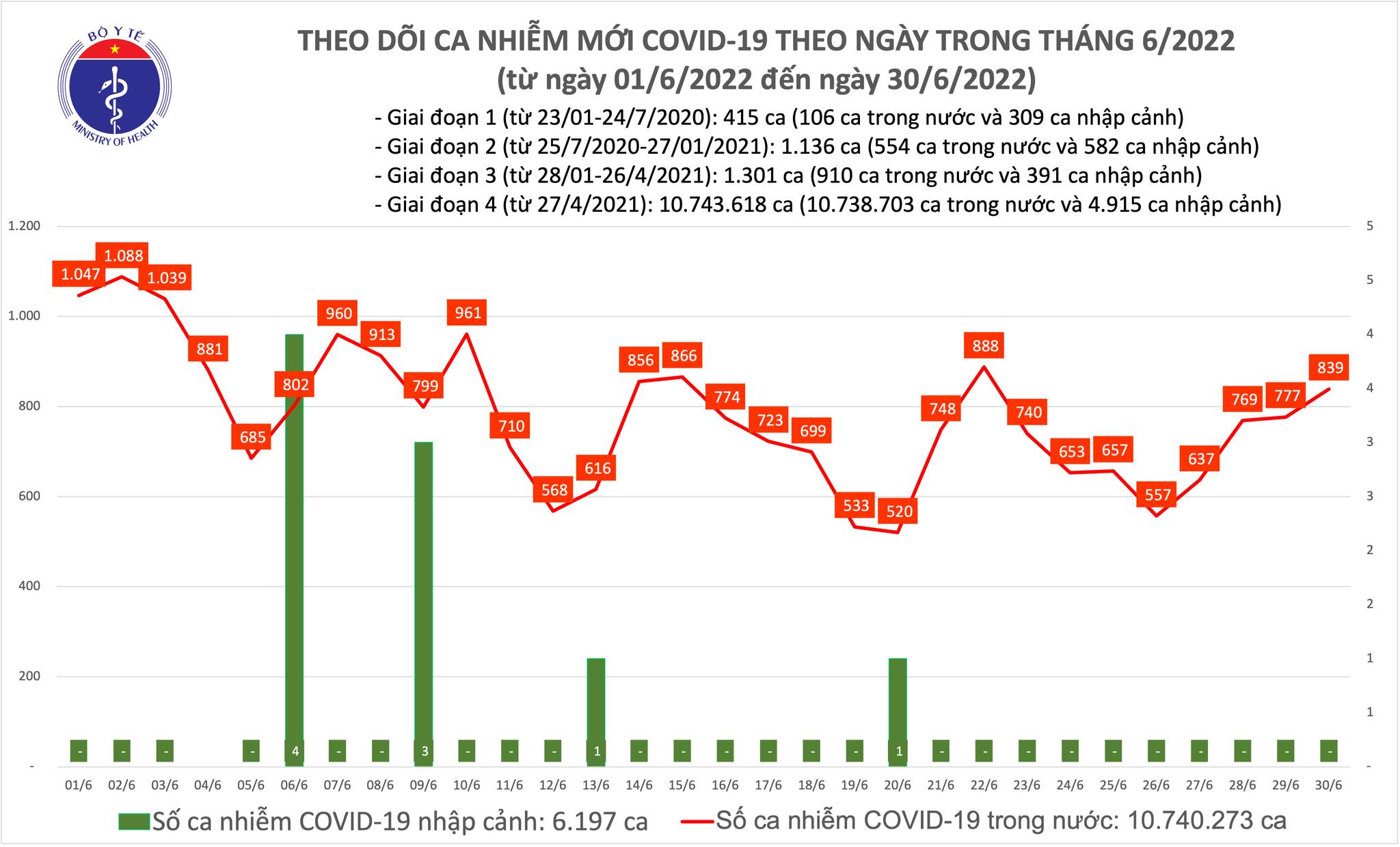 Ngày 30/6, số nhiễm Covid-19 mới tăng lên 839 ca